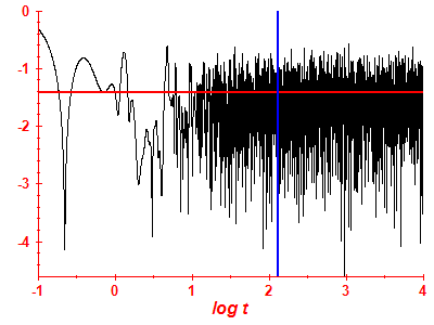 Survival probability log